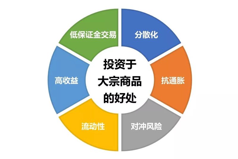 商品投资